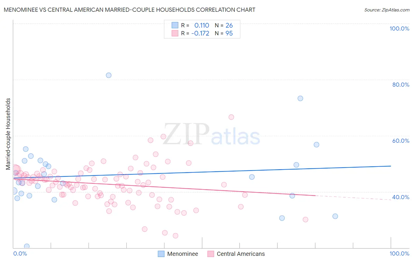 Menominee vs Central American Married-couple Households