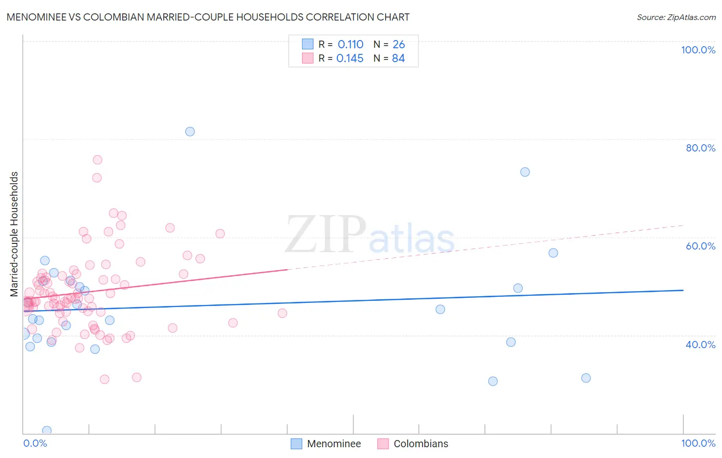 Menominee vs Colombian Married-couple Households