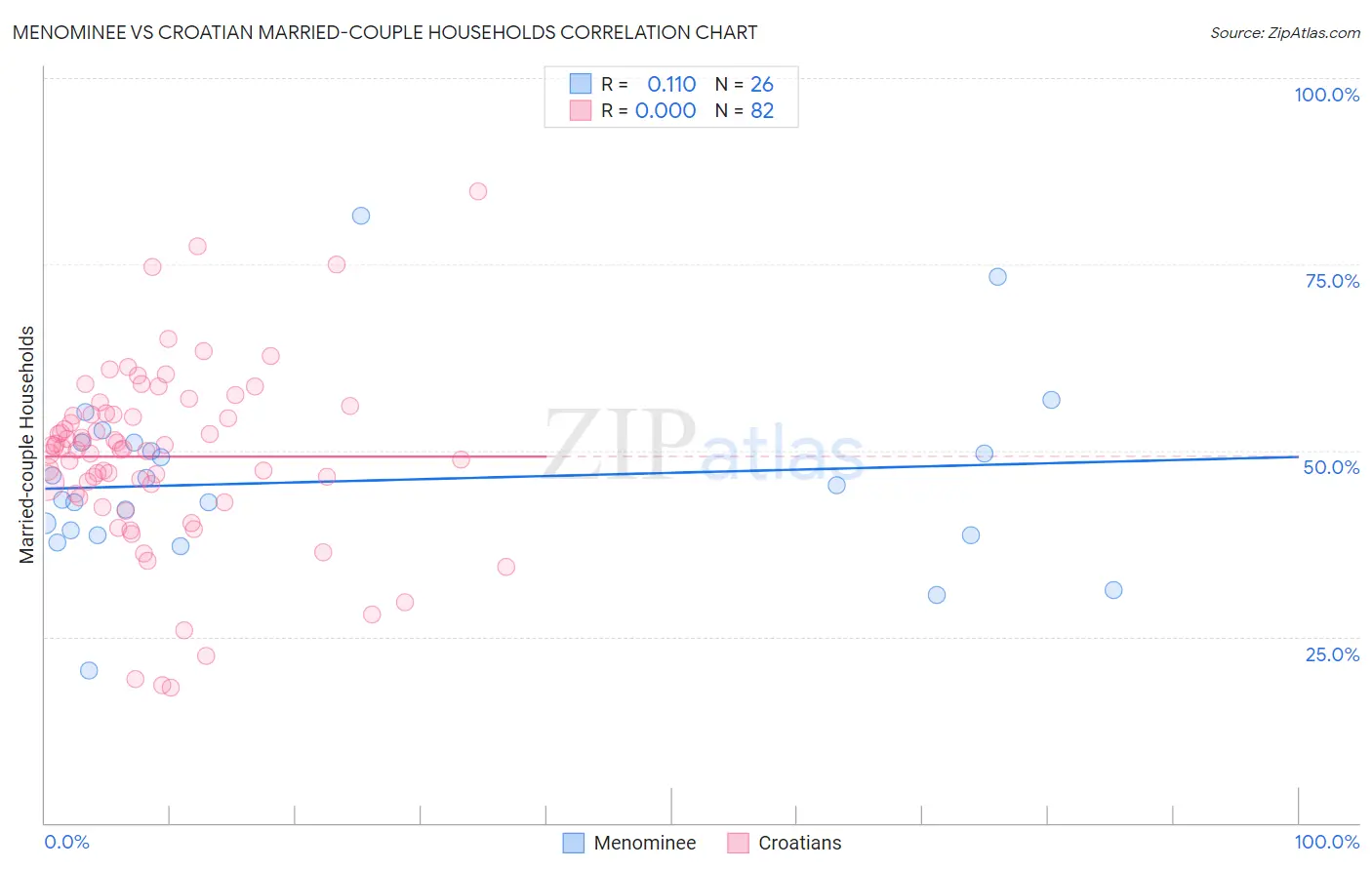 Menominee vs Croatian Married-couple Households