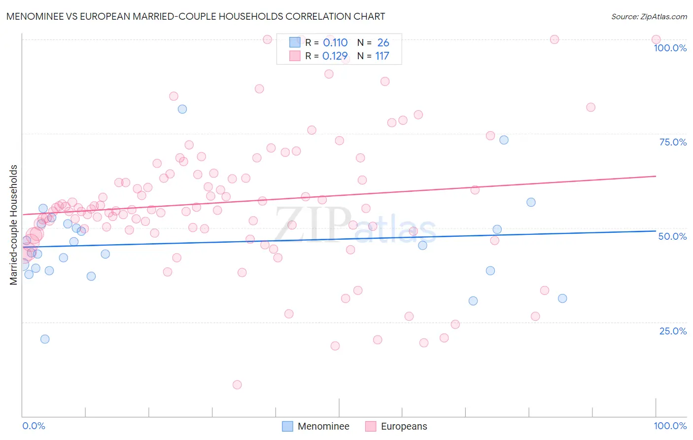 Menominee vs European Married-couple Households