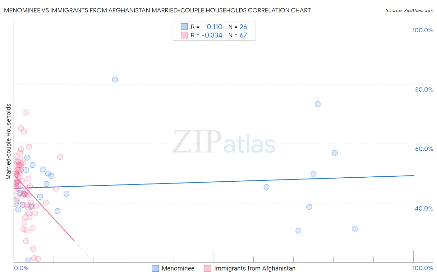 Menominee vs Immigrants from Afghanistan Married-couple Households