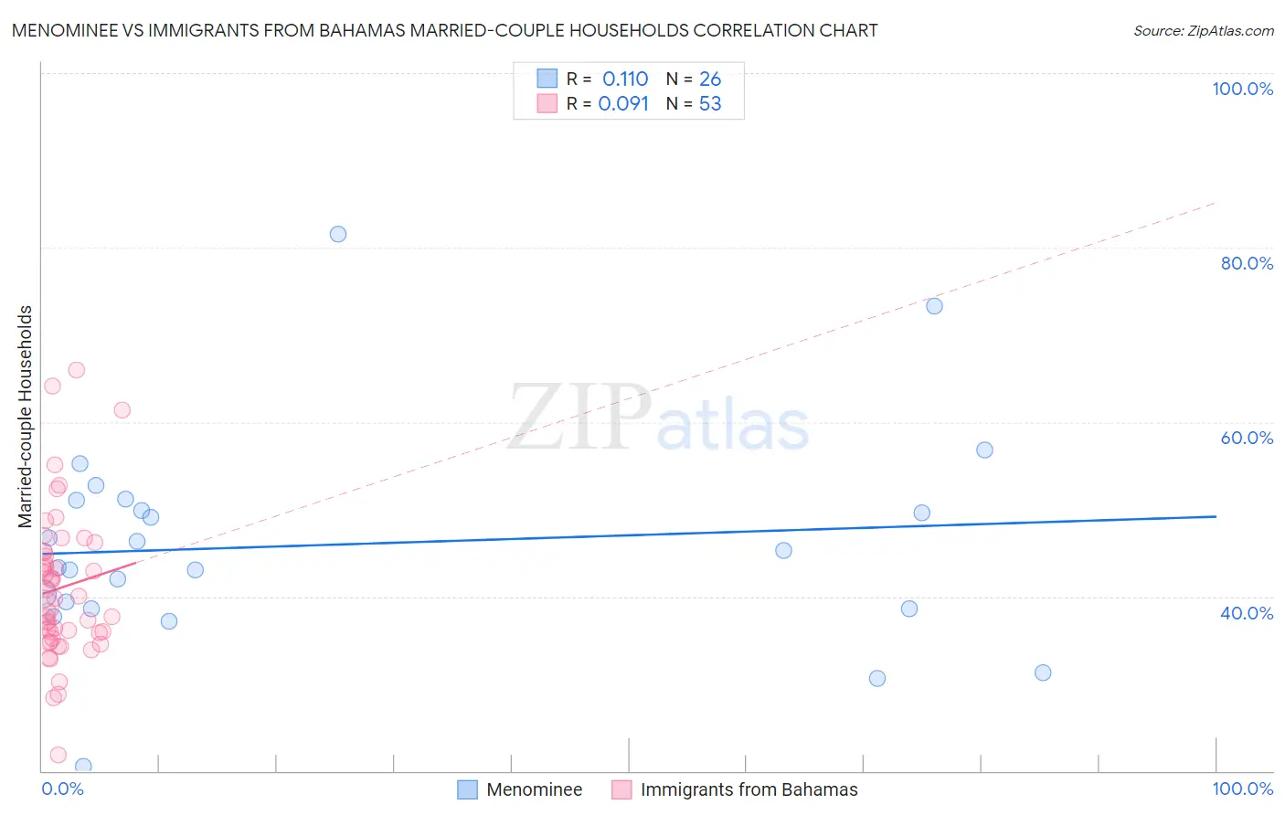 Menominee vs Immigrants from Bahamas Married-couple Households