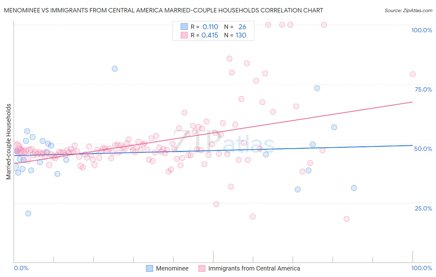 Menominee vs Immigrants from Central America Married-couple Households