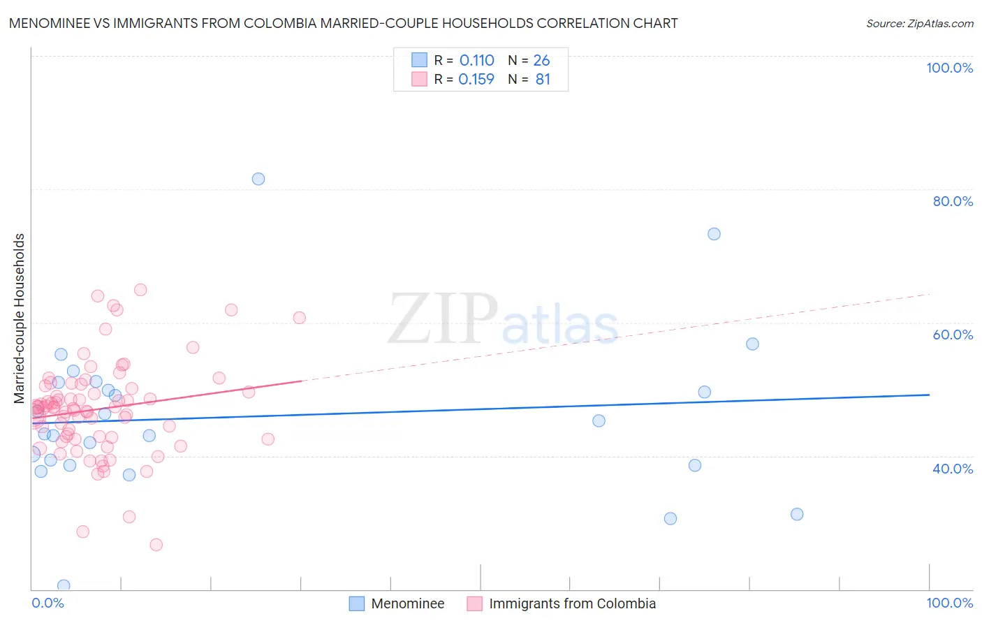 Menominee vs Immigrants from Colombia Married-couple Households