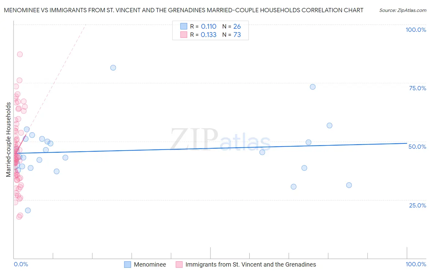 Menominee vs Immigrants from St. Vincent and the Grenadines Married-couple Households