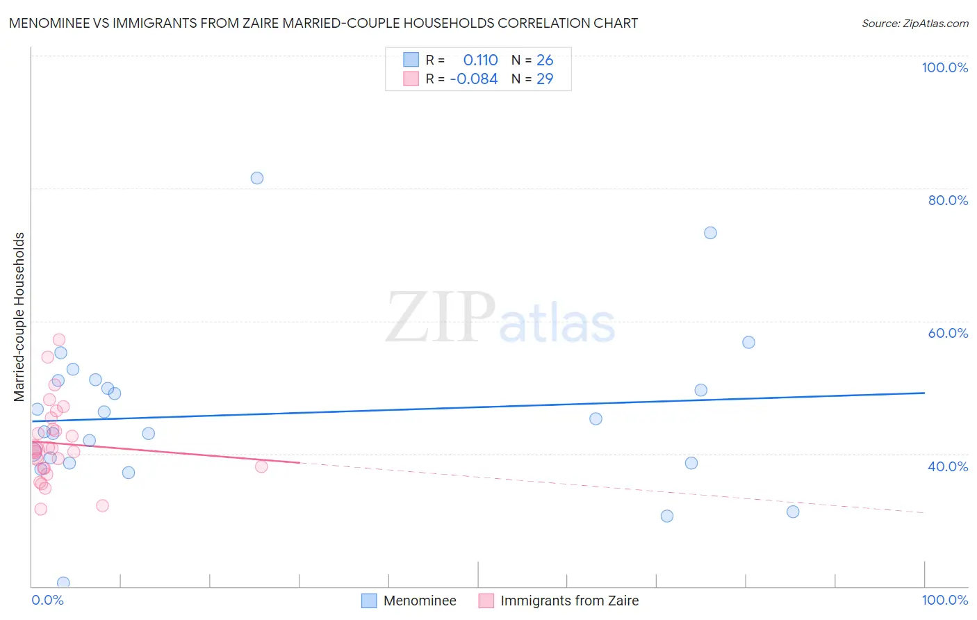 Menominee vs Immigrants from Zaire Married-couple Households