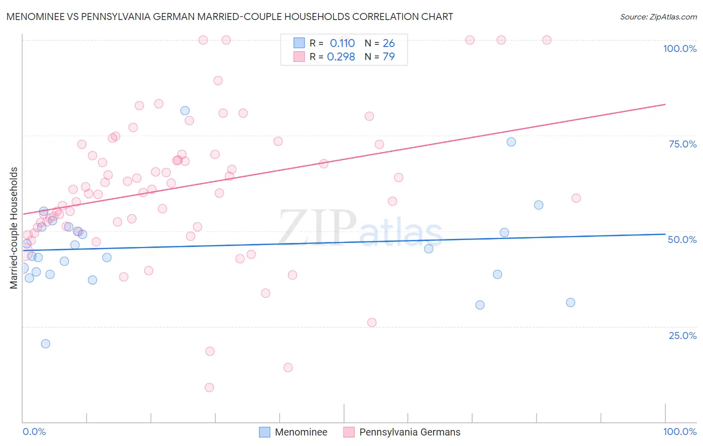 Menominee vs Pennsylvania German Married-couple Households