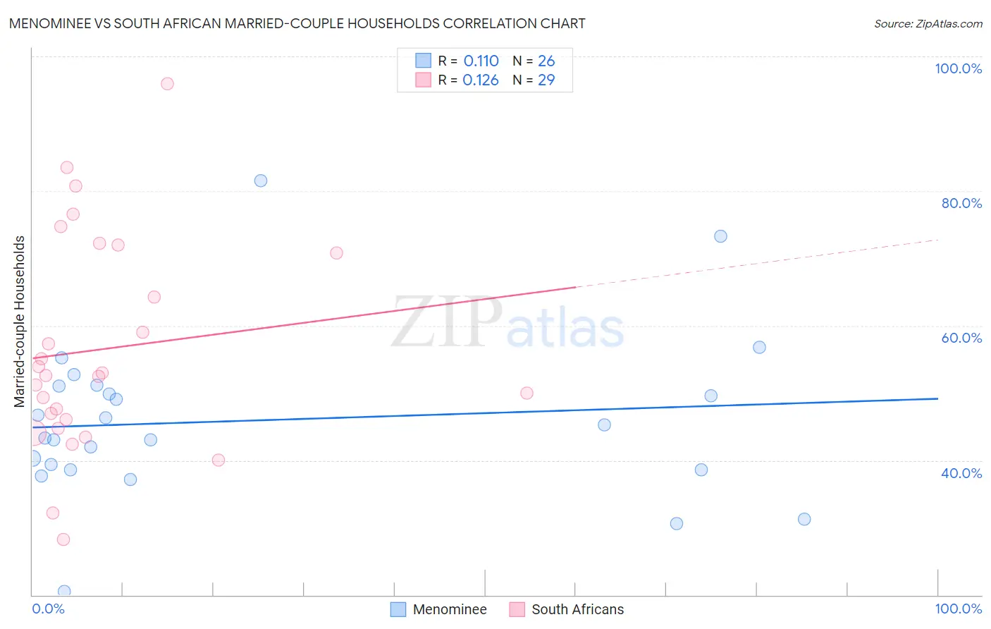 Menominee vs South African Married-couple Households