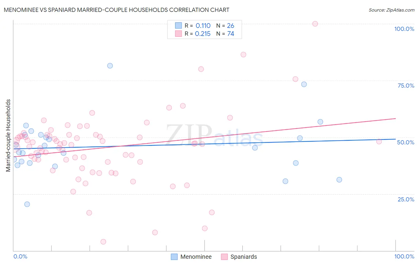 Menominee vs Spaniard Married-couple Households