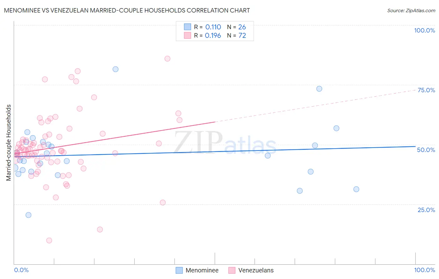 Menominee vs Venezuelan Married-couple Households