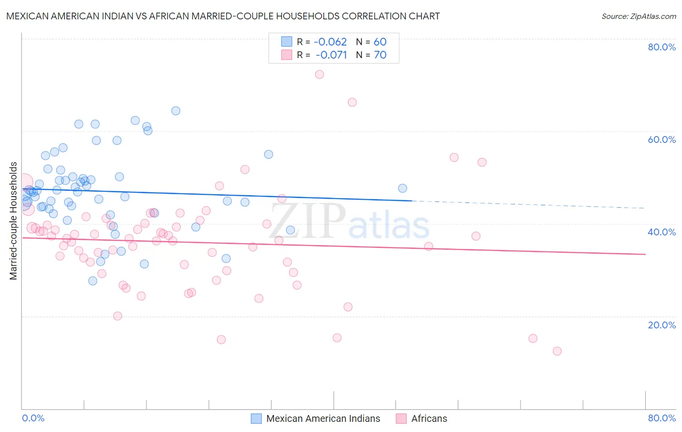 Mexican American Indian vs African Married-couple Households