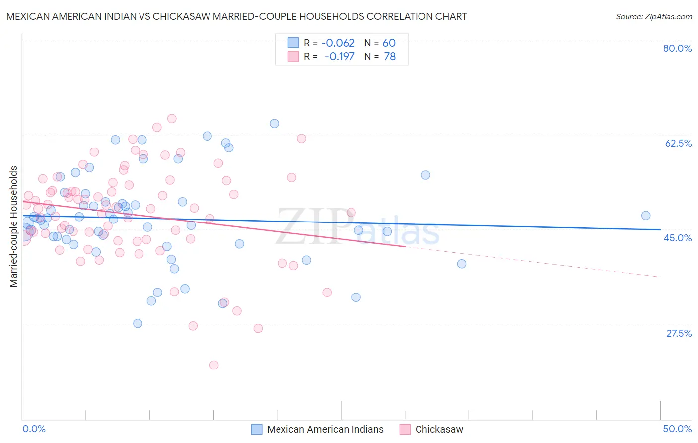 Mexican American Indian vs Chickasaw Married-couple Households