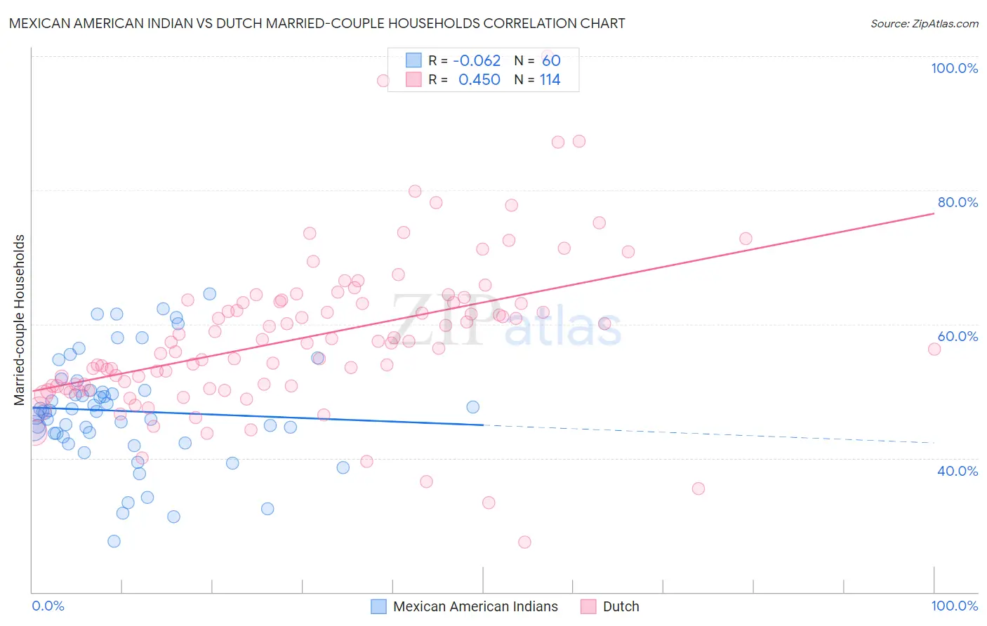 Mexican American Indian vs Dutch Married-couple Households