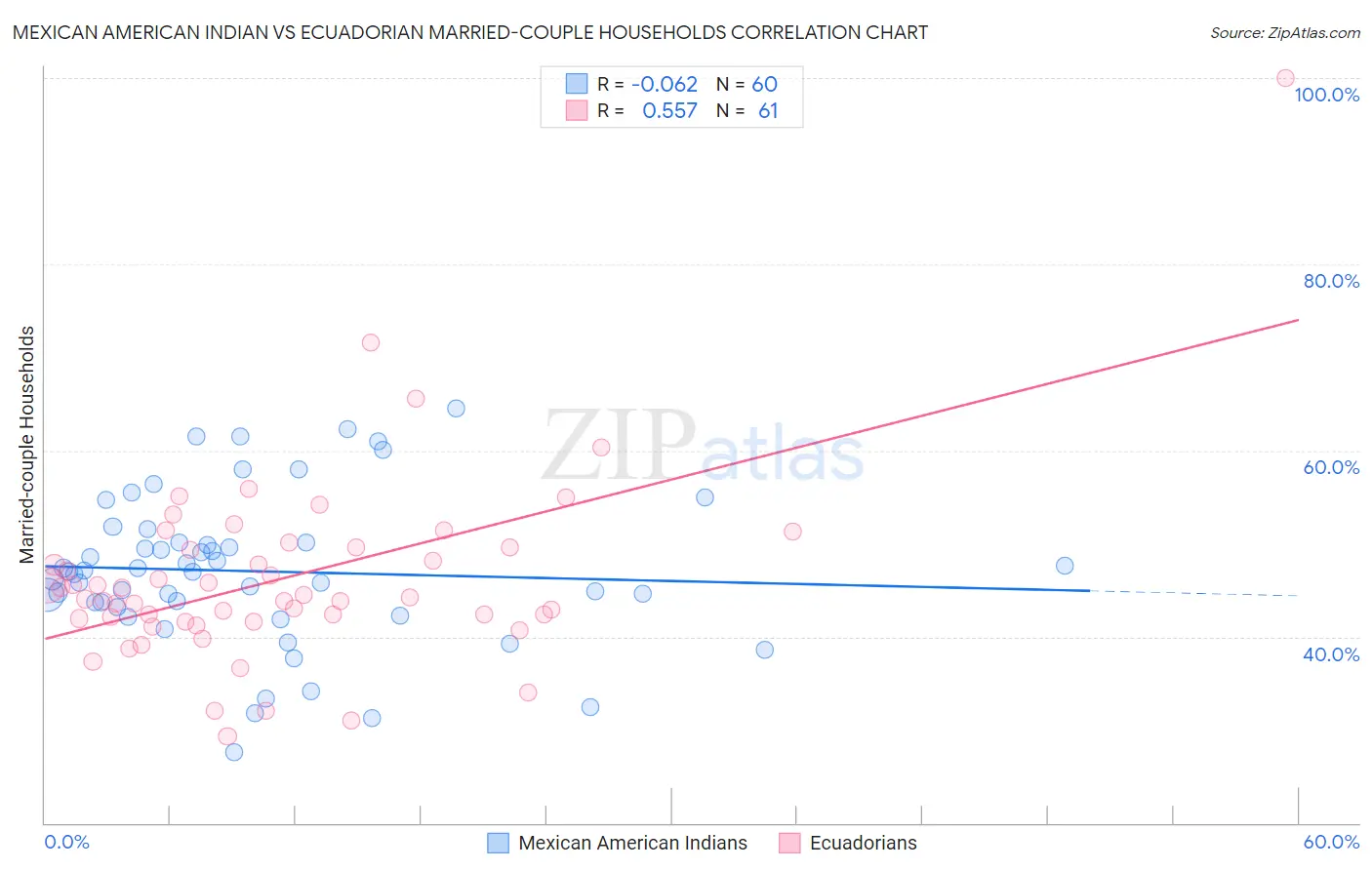 Mexican American Indian vs Ecuadorian Married-couple Households