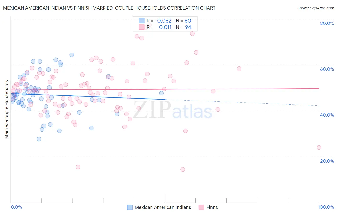 Mexican American Indian vs Finnish Married-couple Households