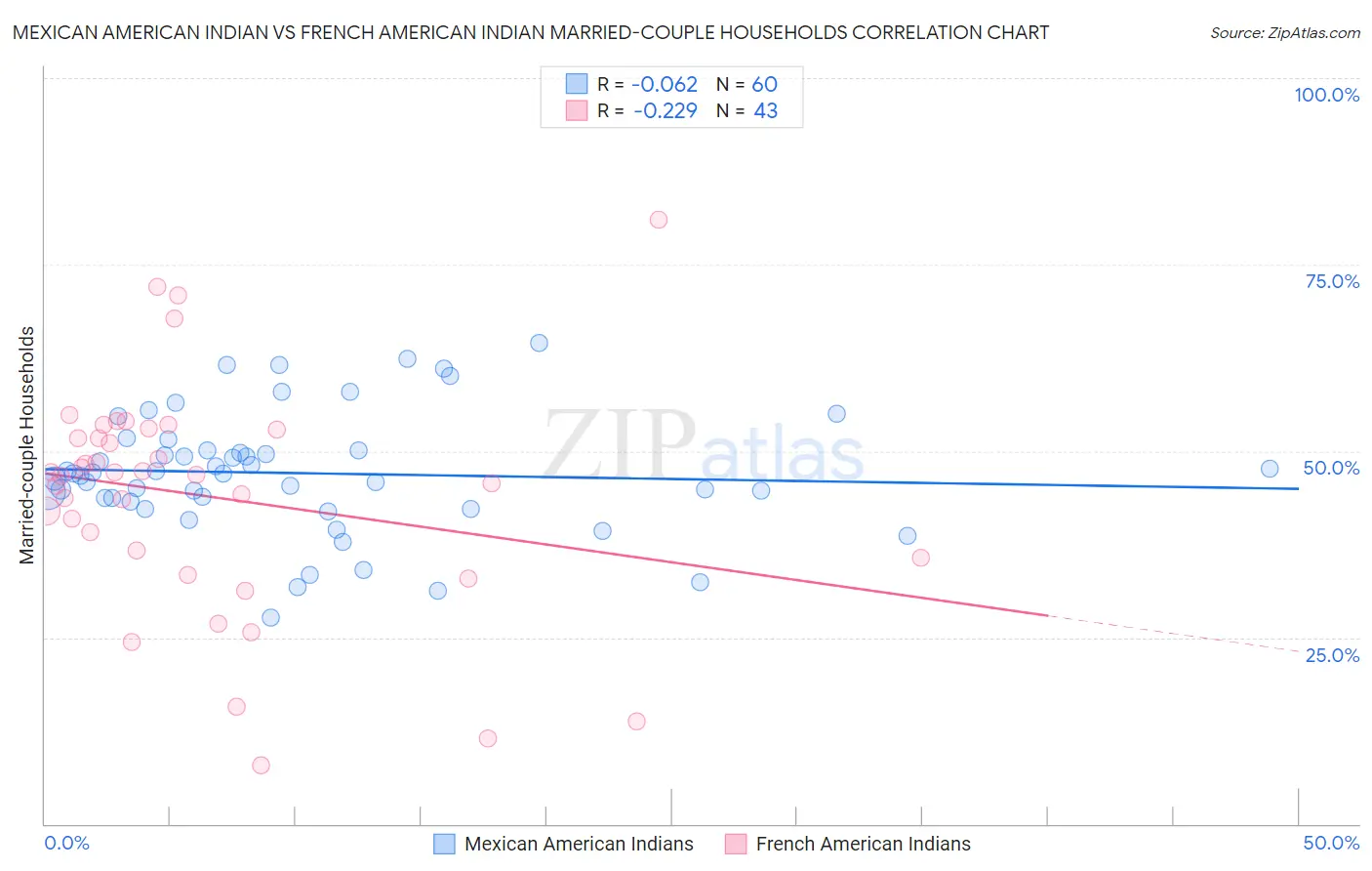 Mexican American Indian vs French American Indian Married-couple Households