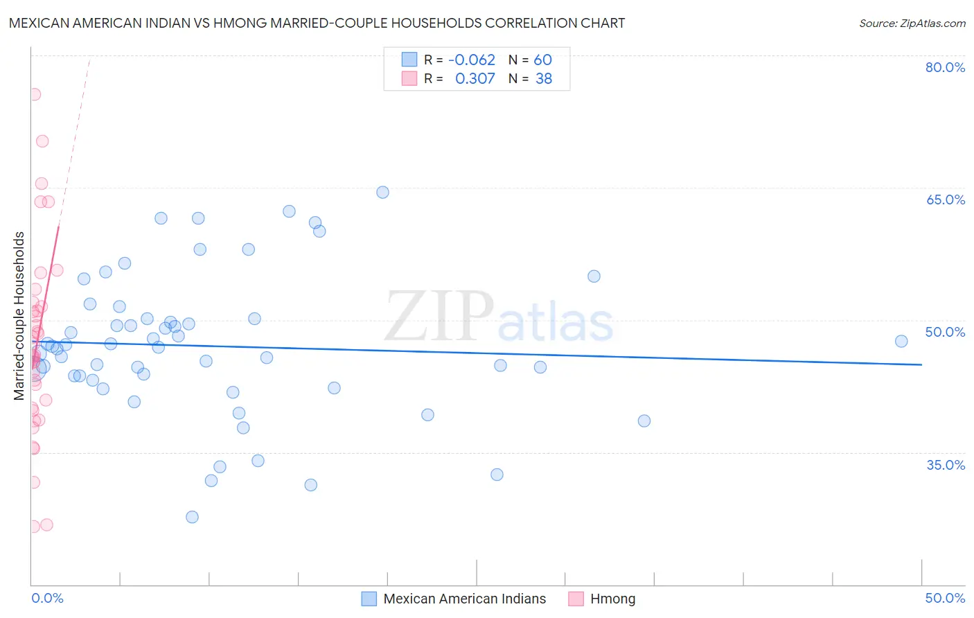 Mexican American Indian vs Hmong Married-couple Households