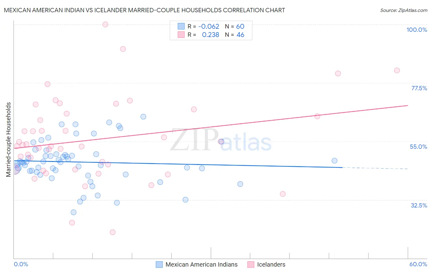 Mexican American Indian vs Icelander Married-couple Households