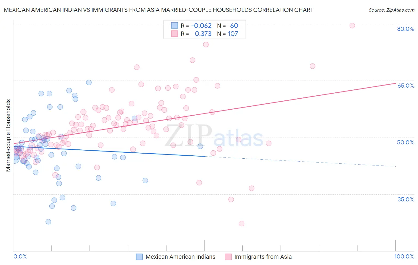 Mexican American Indian vs Immigrants from Asia Married-couple Households