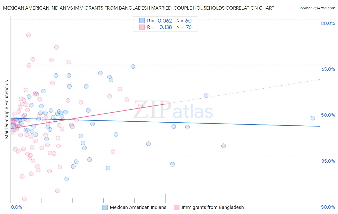 Mexican American Indian vs Immigrants from Bangladesh Married-couple Households