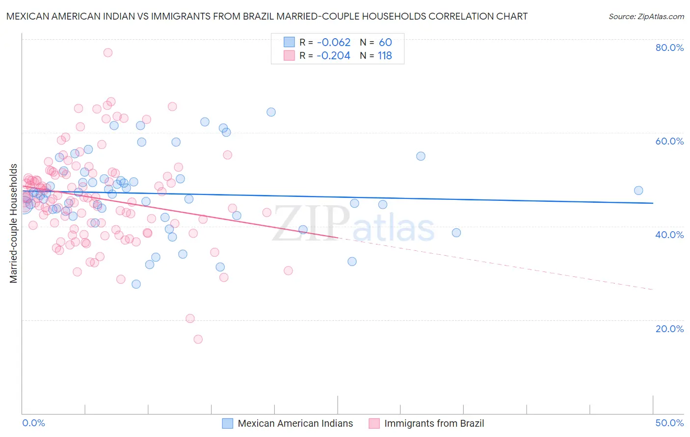 Mexican American Indian vs Immigrants from Brazil Married-couple Households