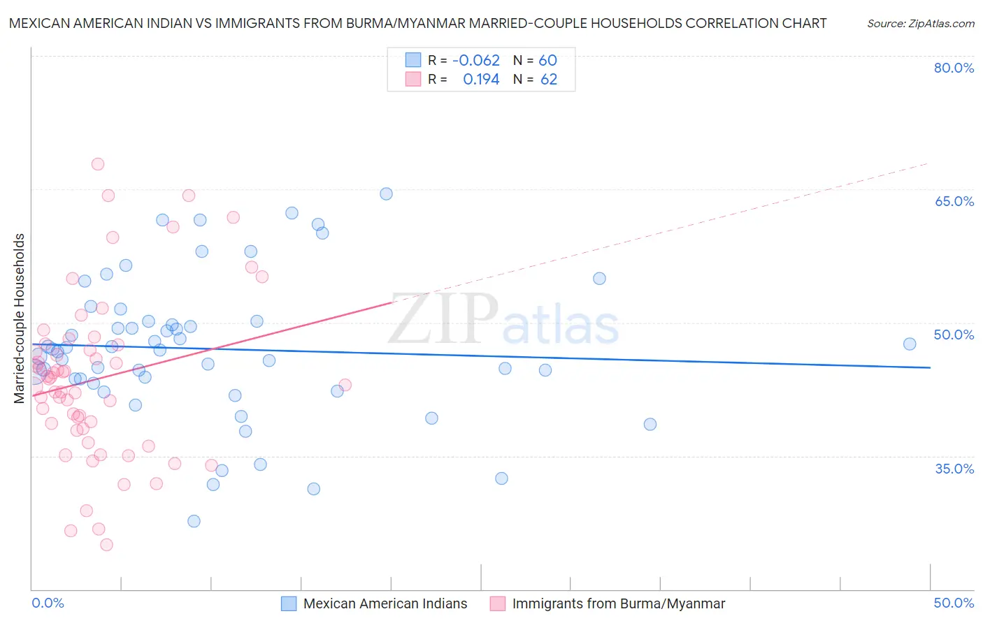 Mexican American Indian vs Immigrants from Burma/Myanmar Married-couple Households