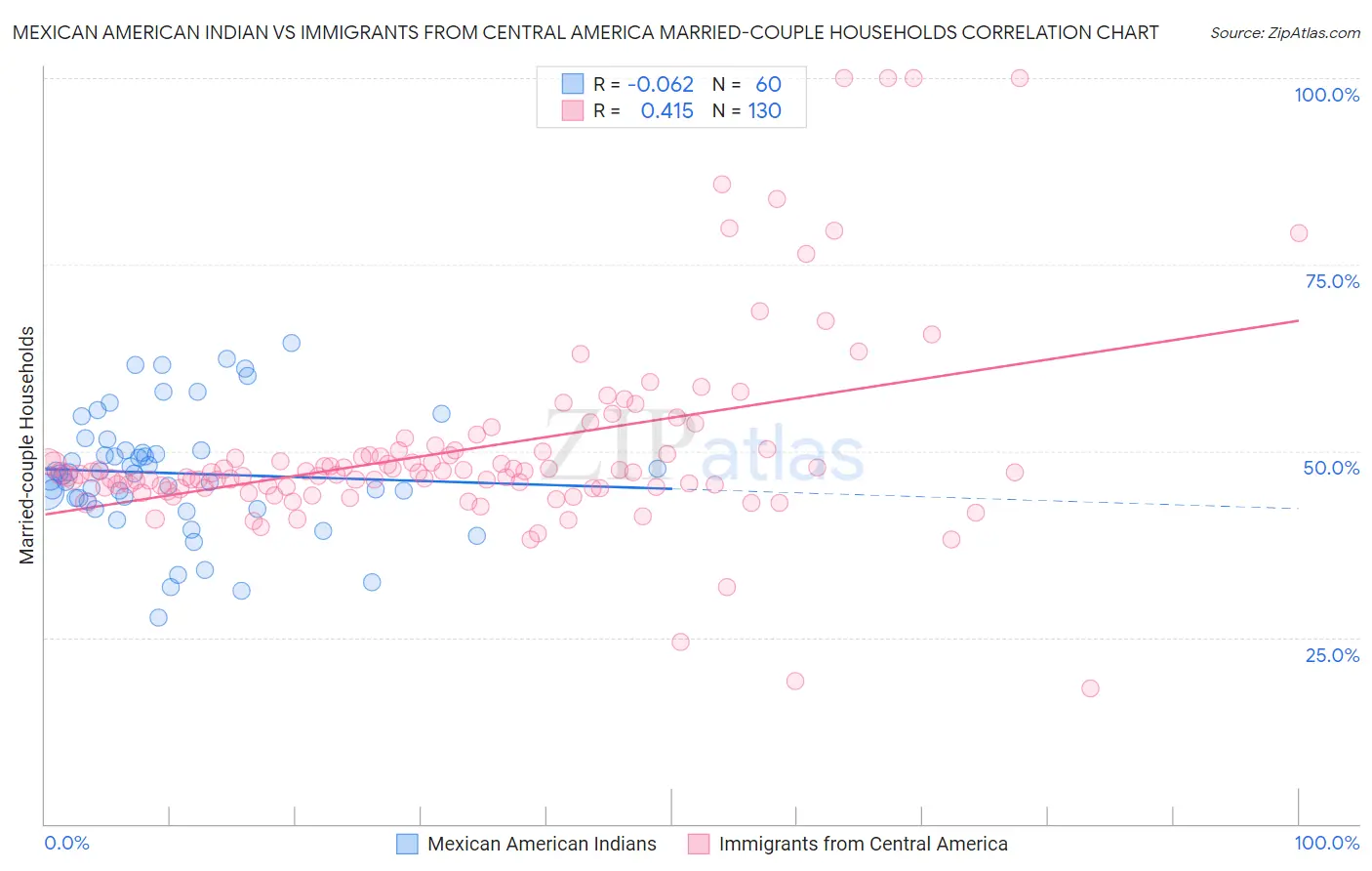 Mexican American Indian vs Immigrants from Central America Married-couple Households