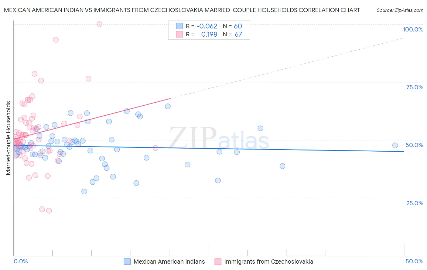 Mexican American Indian vs Immigrants from Czechoslovakia Married-couple Households