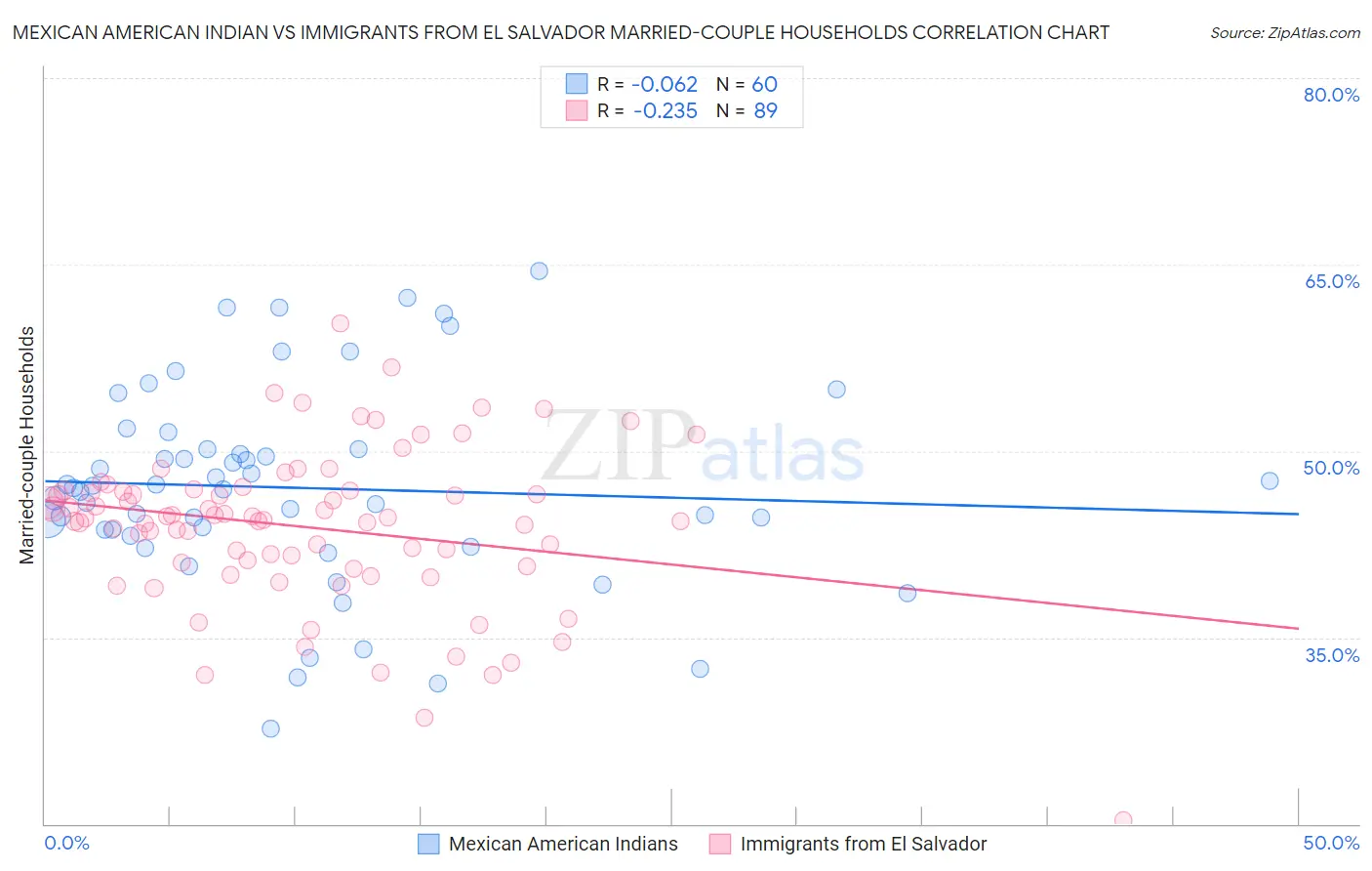 Mexican American Indian vs Immigrants from El Salvador Married-couple Households