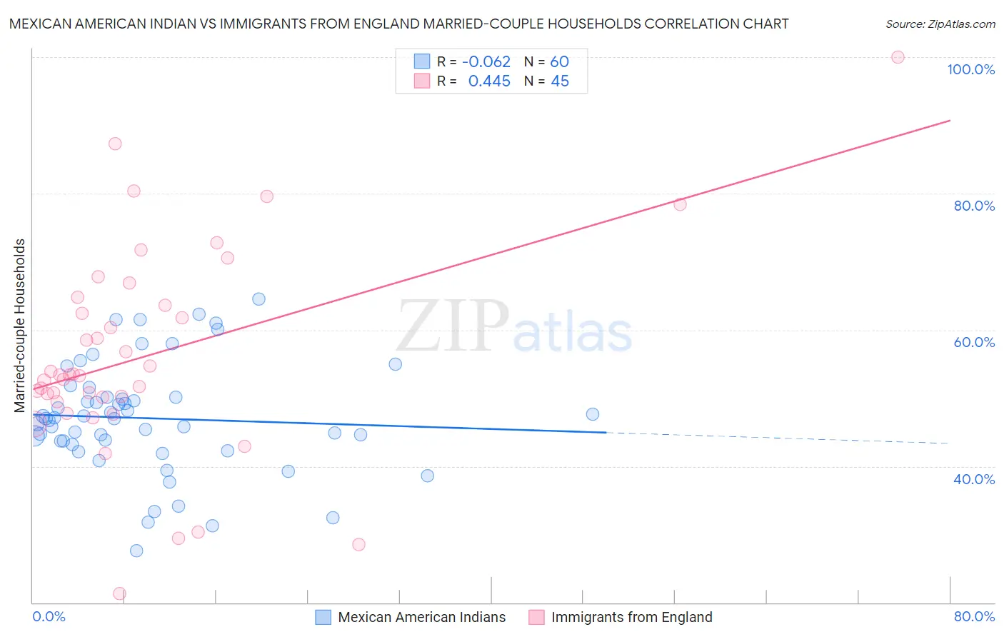 Mexican American Indian vs Immigrants from England Married-couple Households