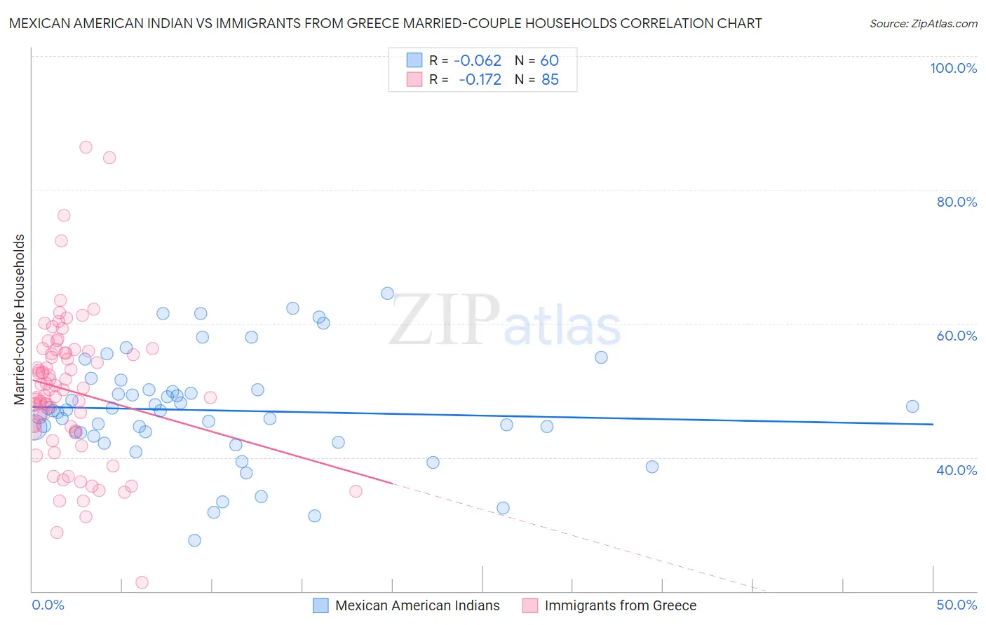 Mexican American Indian vs Immigrants from Greece Married-couple Households