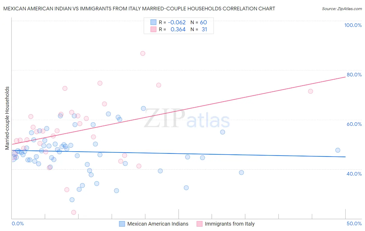 Mexican American Indian vs Immigrants from Italy Married-couple Households