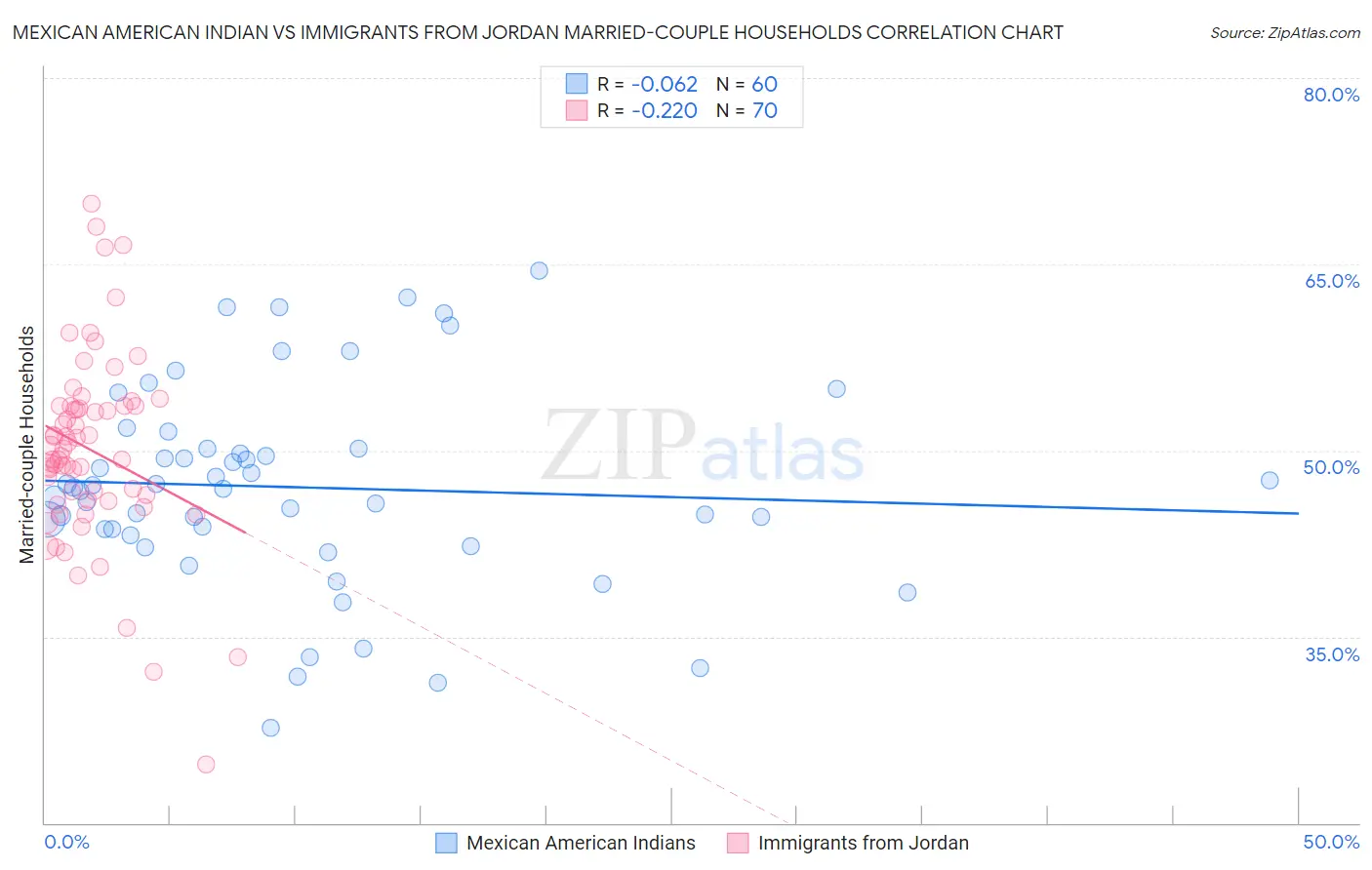 Mexican American Indian vs Immigrants from Jordan Married-couple Households