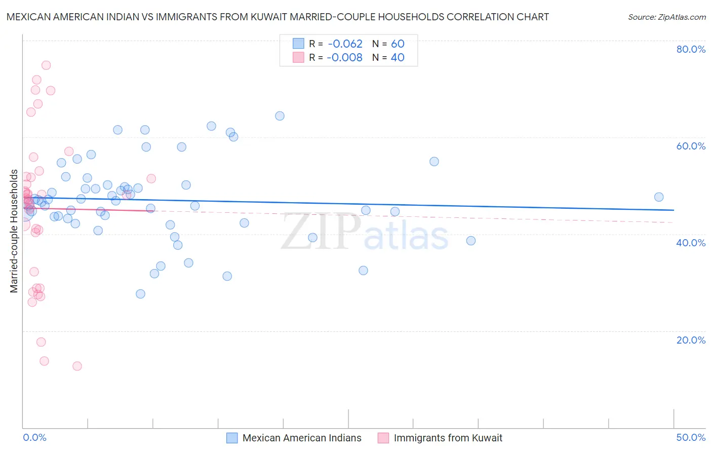 Mexican American Indian vs Immigrants from Kuwait Married-couple Households