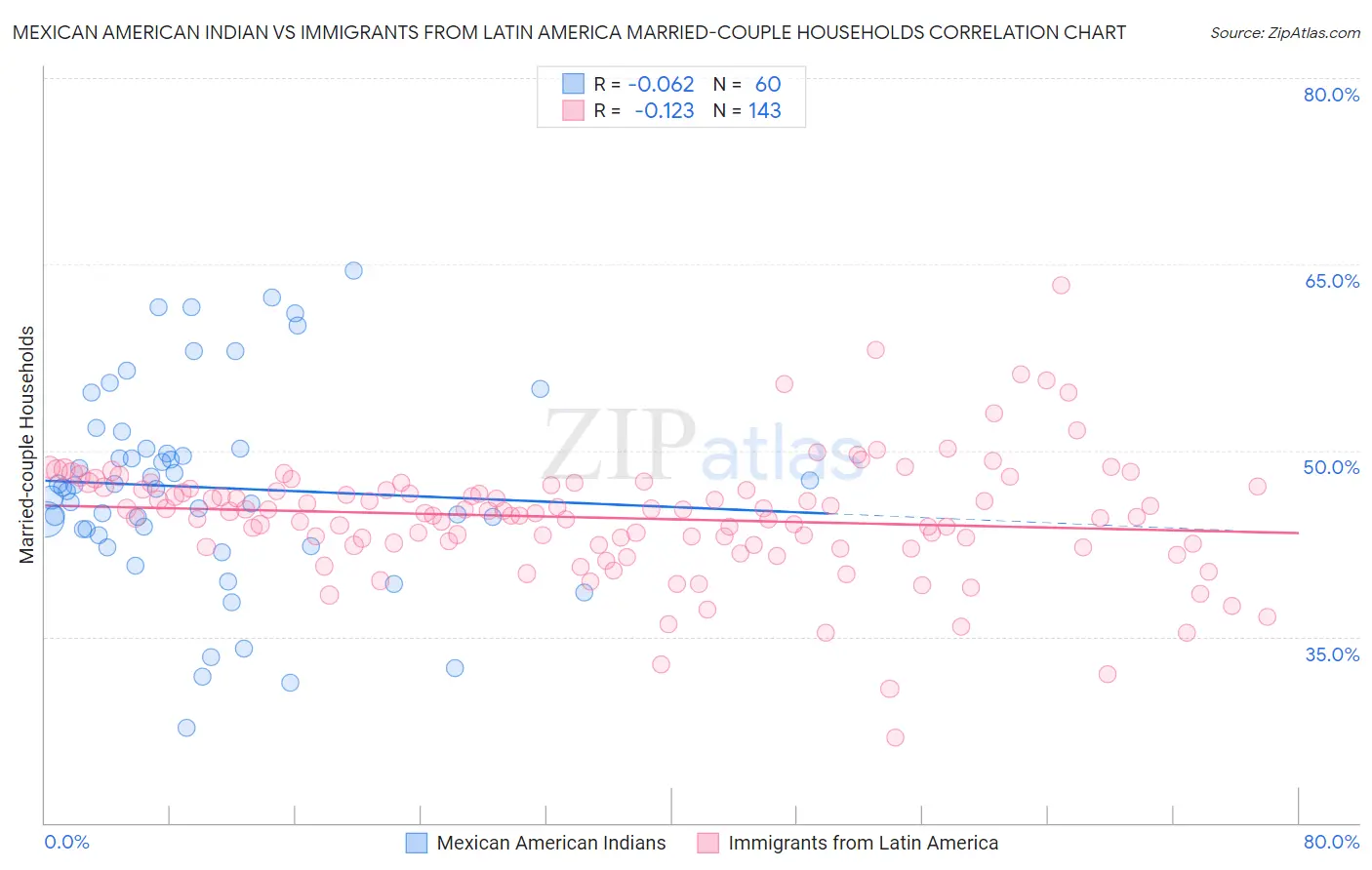 Mexican American Indian vs Immigrants from Latin America Married-couple Households