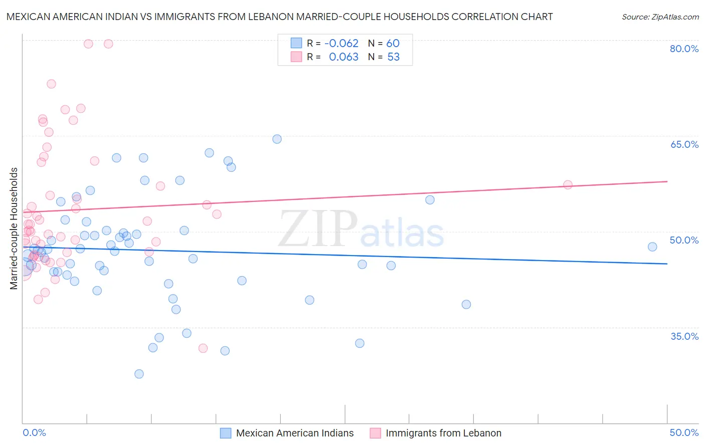 Mexican American Indian vs Immigrants from Lebanon Married-couple Households