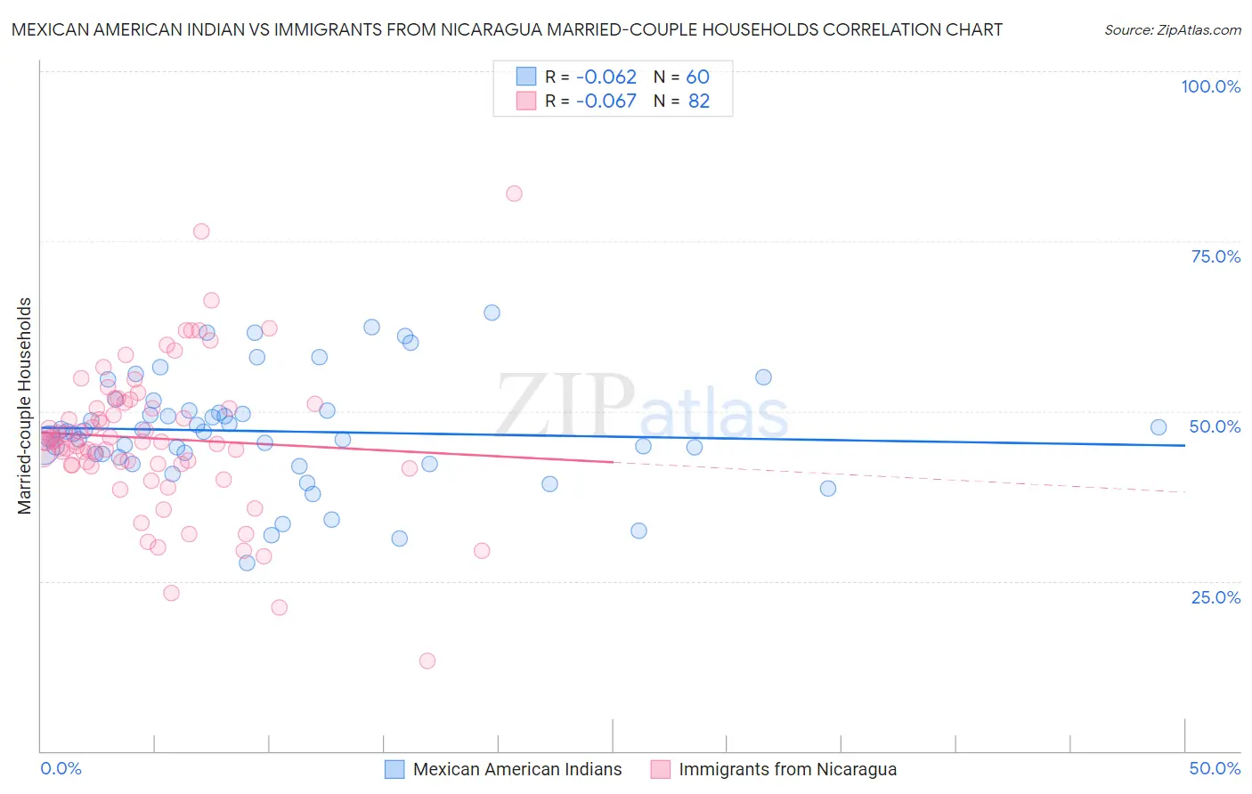 Mexican American Indian vs Immigrants from Nicaragua Married-couple Households