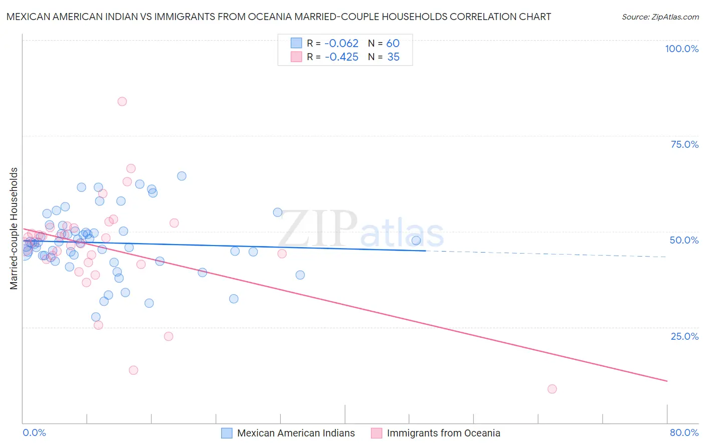 Mexican American Indian vs Immigrants from Oceania Married-couple Households