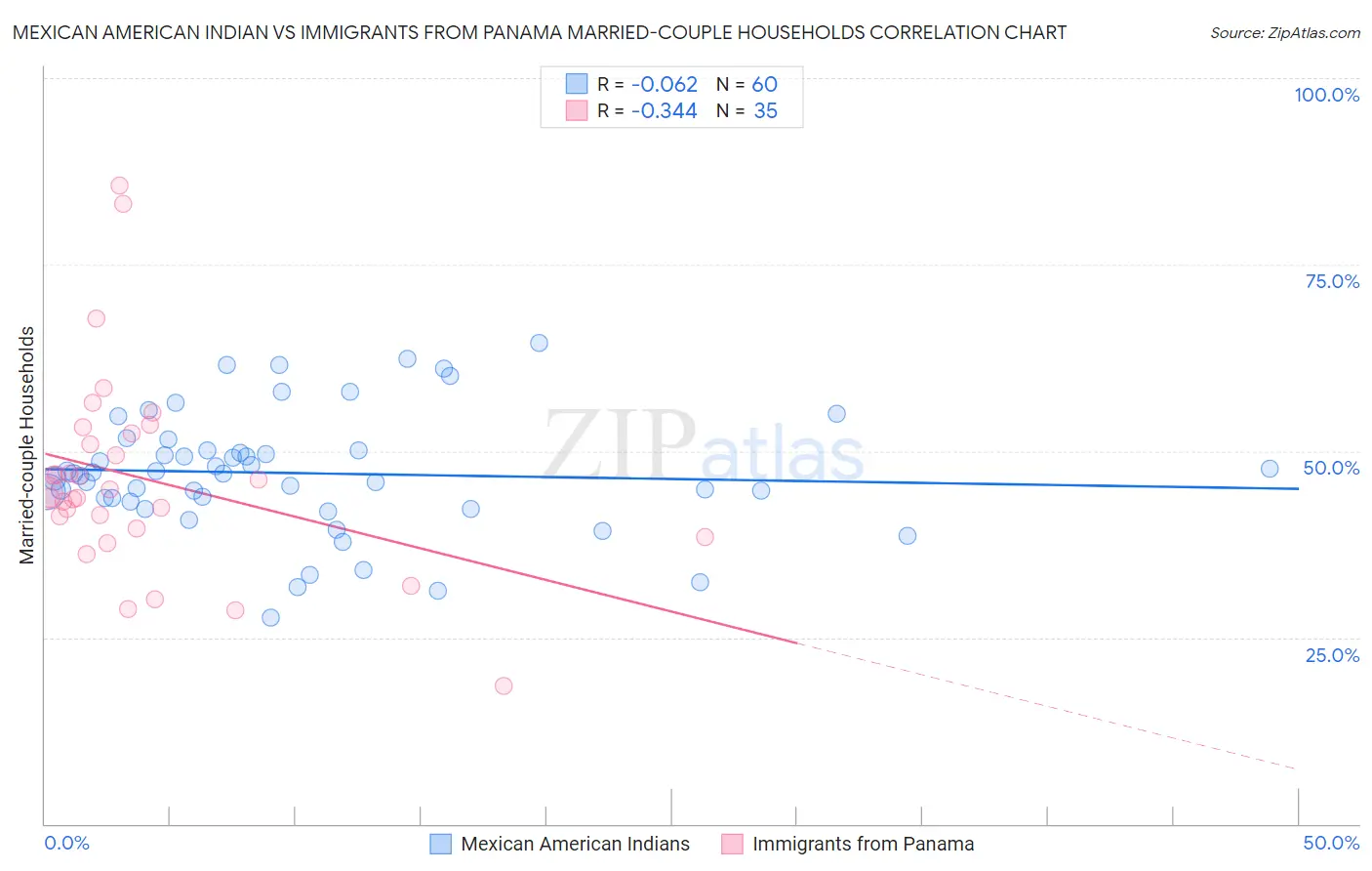 Mexican American Indian vs Immigrants from Panama Married-couple Households