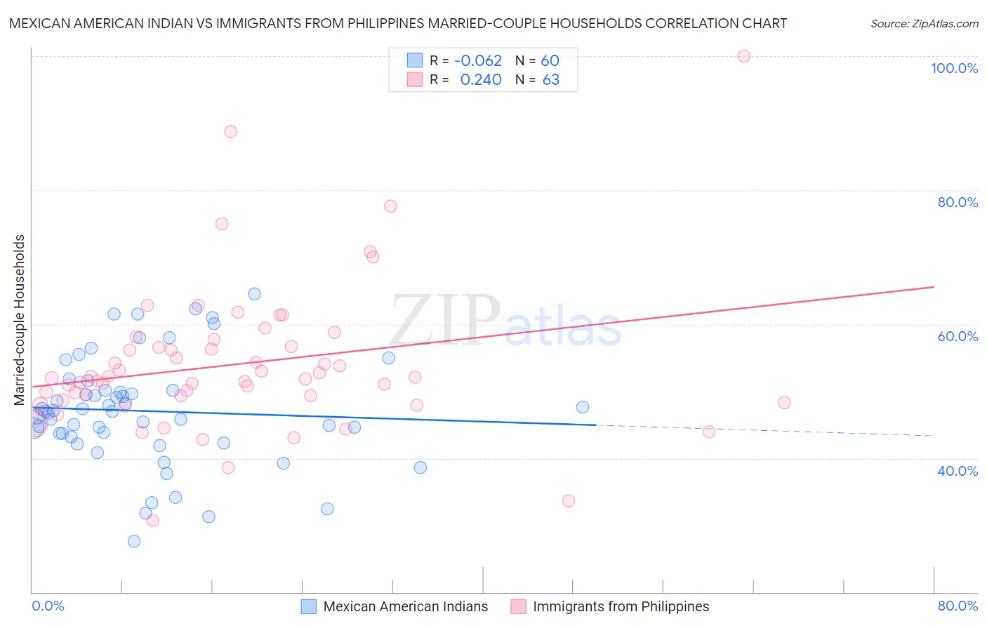 Mexican American Indian vs Immigrants from Philippines Married-couple Households