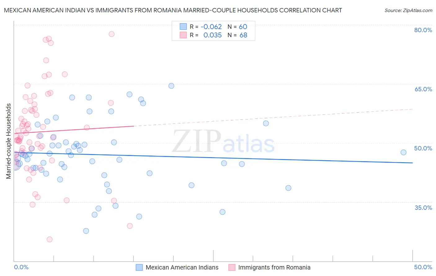 Mexican American Indian vs Immigrants from Romania Married-couple Households