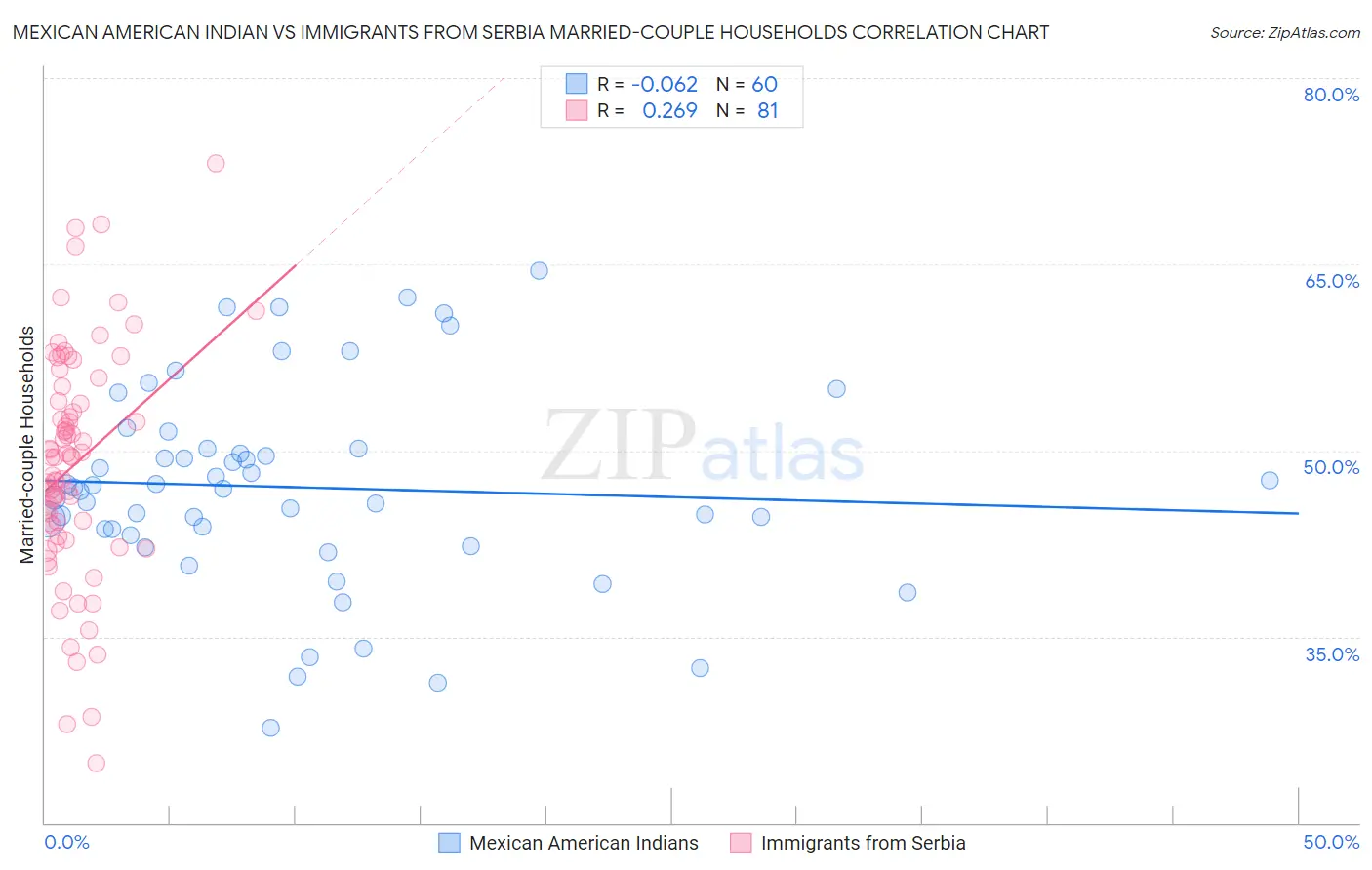 Mexican American Indian vs Immigrants from Serbia Married-couple Households