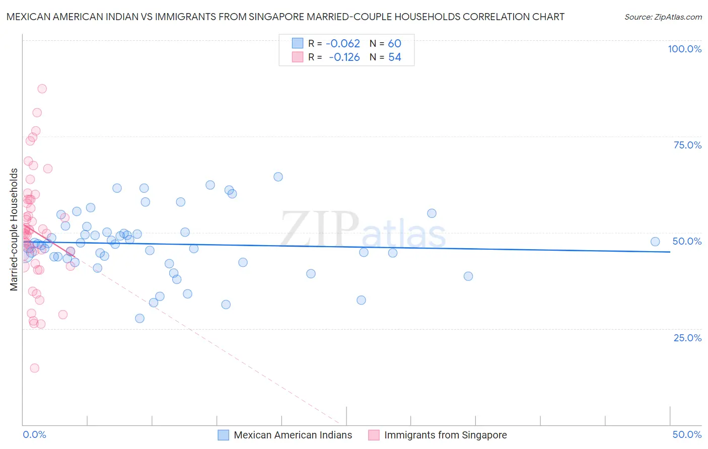 Mexican American Indian vs Immigrants from Singapore Married-couple Households