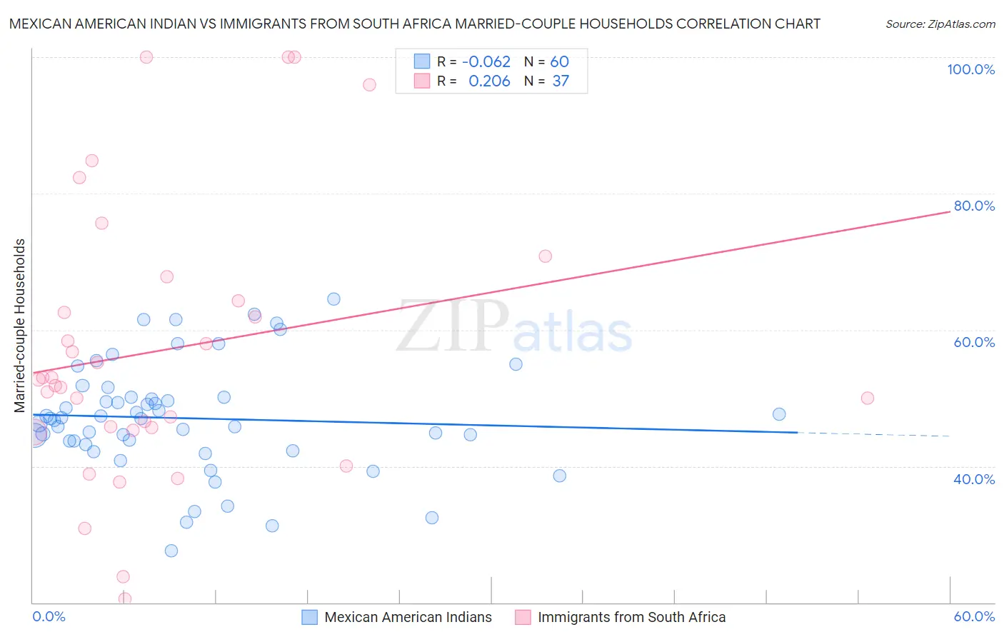 Mexican American Indian vs Immigrants from South Africa Married-couple Households