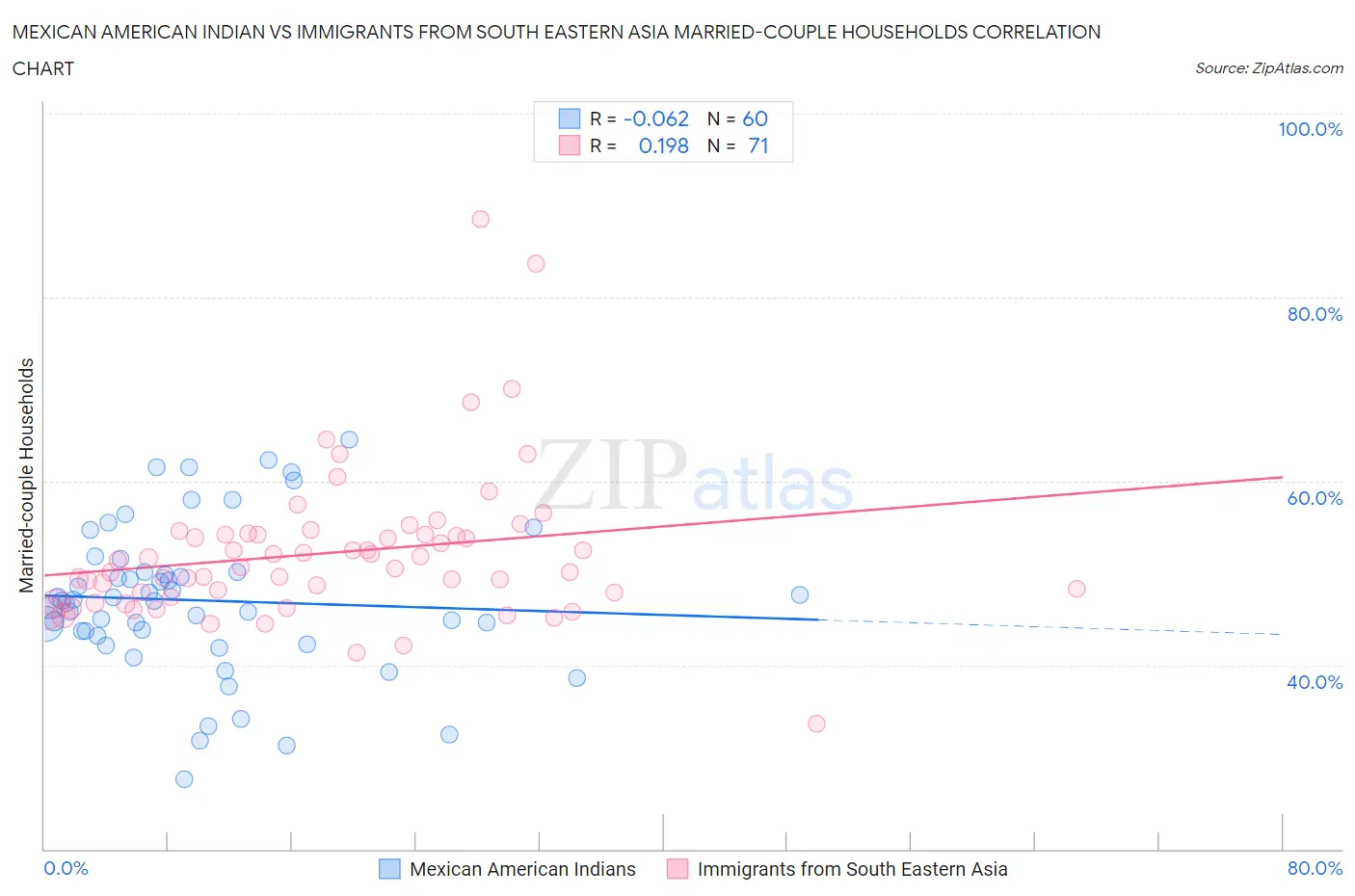 Mexican American Indian vs Immigrants from South Eastern Asia Married-couple Households