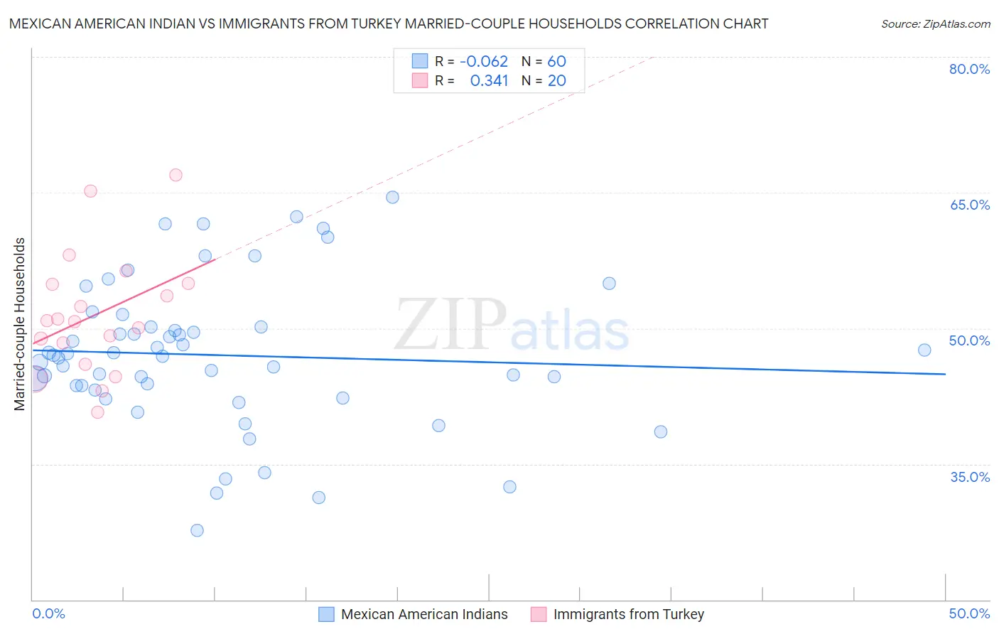 Mexican American Indian vs Immigrants from Turkey Married-couple Households