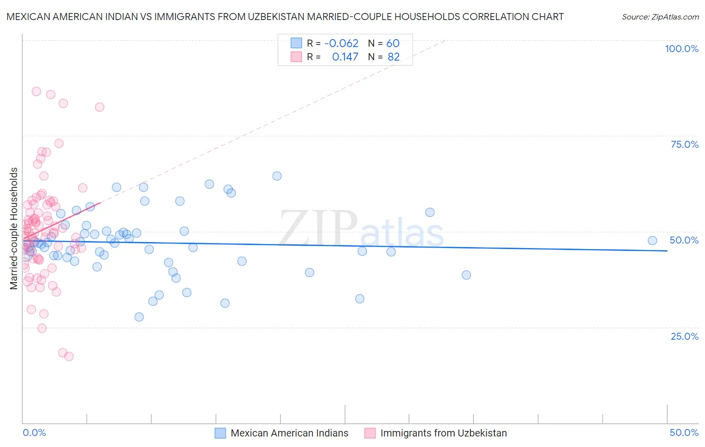 Mexican American Indian vs Immigrants from Uzbekistan Married-couple Households