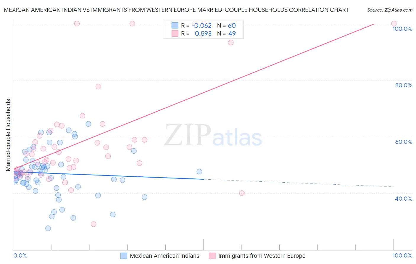 Mexican American Indian vs Immigrants from Western Europe Married-couple Households