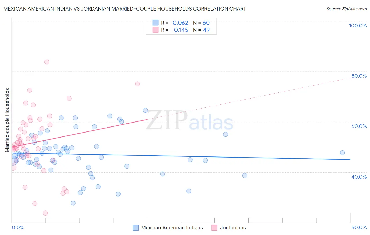 Mexican American Indian vs Jordanian Married-couple Households