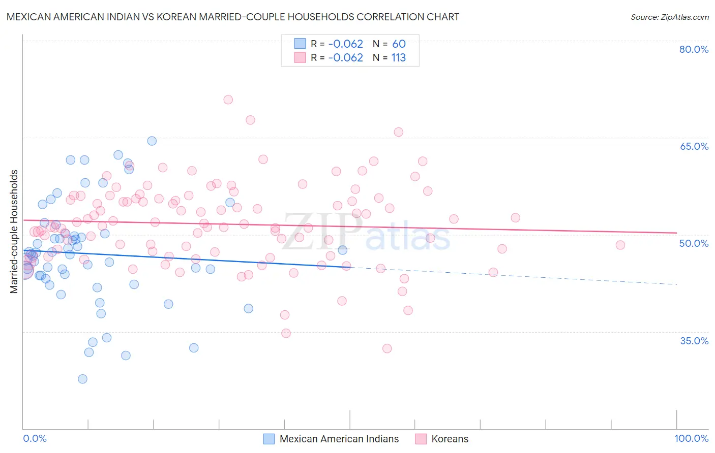 Mexican American Indian vs Korean Married-couple Households